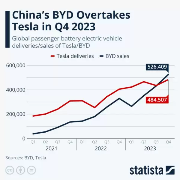 Vendas trimestrais de veículos elétricos - BYD vs Tesla